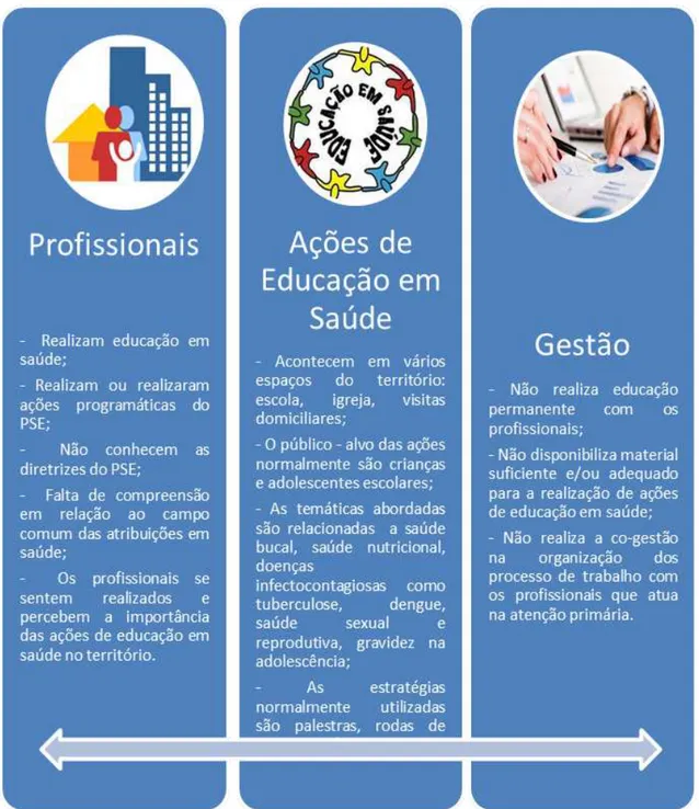 Figura 2  –  Experiência dos profissionais da saúde com relação às ações de  educação em saúde