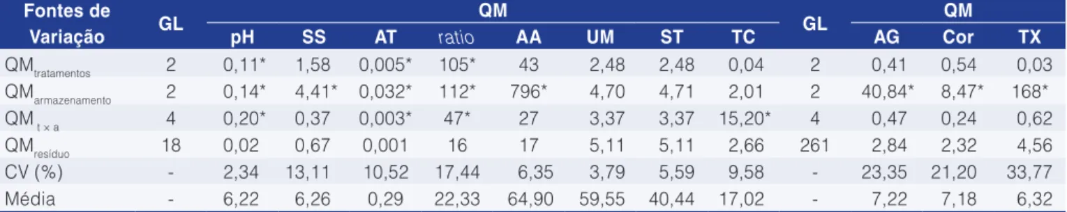 Tabela 1.  Resumo da análise de variância com indicação dos graus de liberdade (GL), quadrados médios (QM) e coeficientes de  variação (CVs) dos parâmetros pH, sólidos solúveis em °Brix (SS), acidez titulável em g de ácido cítrico em 100 gramas de matéria 