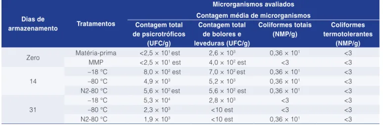 Tabela 4.  Valores médios das análises microbiológicas em raízes de mandioca submetidas a diferentes tratamentos.