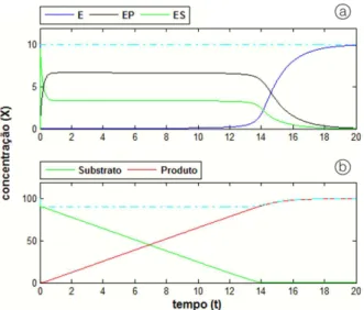 Figura 1.  Resposta do modelo cinético clássico de Michaelis-