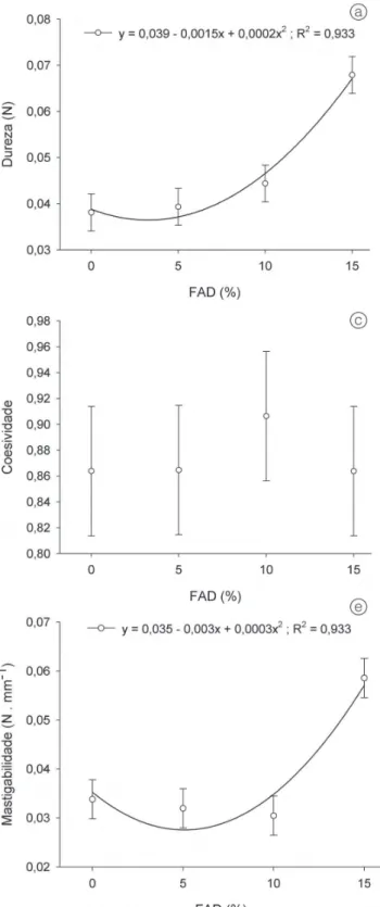 Figura 2.  Propriedades de textura dos pães elaborados com FAD, sendo Dureza (a), Elasticidade (b), Coesividade (c), Gomosidade  (d), Mastigabilidade (e) e Flexibilidade (f).