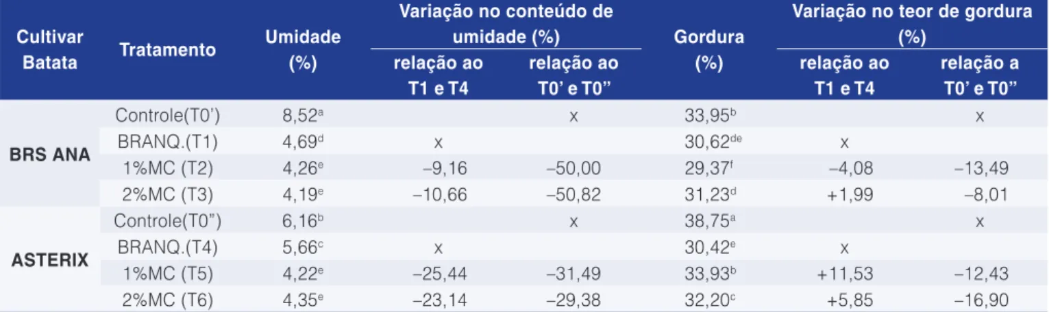 Tabela 1.  Teor de umidade e gordura de batatas chips fritas das cultivares BRS Ana e Asterix submetidas a diferentes tratamentos.