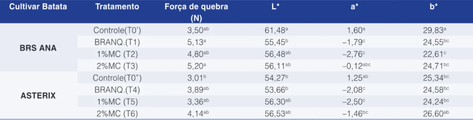 Tabela 2.  Força de quebra, L*, a* e b* de batatas chips fritas das cultivares BRS Ana e Asterix submetidas a diferentes tratamentos.