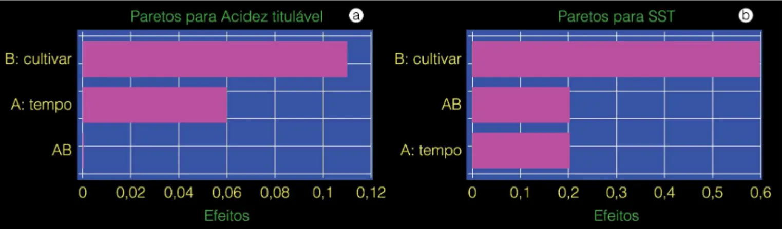 Figura 3. Gráfico de Pareto para acidez titulável (p ≤ 0,001) (a); teor de sólidos solúveis totais (SST) (p ≤ 0,001) (b); em sucos de  pêssegos clarificados das variedades Eldorado e Jubileu.