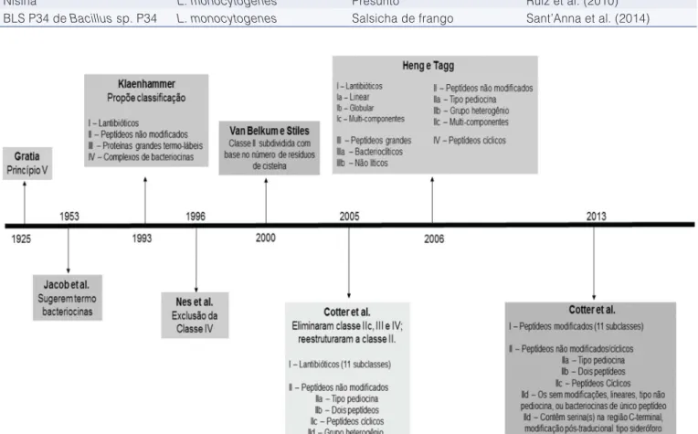 Figura 1.  Classificações cronológicas das bacteriocinas.