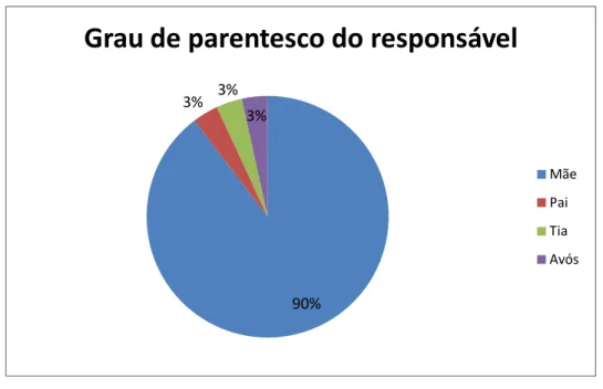 Gráfico 1 - Grau de parentesco dos responsáveis pelas crianças de cinco anos da  área  adstrita da equipe de n o  640 , beneficiárias do PBF, Fortaleza, 2014
