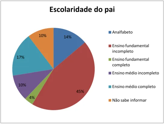 Gráfico 5 - Escolaridade dos pais das crianças analisadas na área adstrita da equipe de n o  640,  beneficiárias do PBF, Fortaleza, 2014