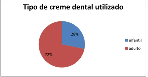Gráfico 8 - Perfil de creme dental utilizado pelas crianças de cinco anos da área adstrita da  equipe de n o  640, beneficiárias do PBF, Fortaleza, 2014