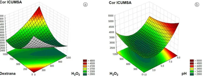 Figura 1.  (a) Superfície de resposta para interação das variáveis X3: peróxido de hidrogênio (H 2 O 2 ) e X4: dextrana para obtenção  de menores valores de cor ICUMSA; (b) Superfície de resposta para interação das variáveis X1: pH e X3: peróxido de hidrog