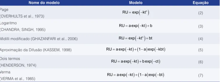 Tabela 1.  Modelos matemáticos utilizados para predizer o fenômeno de secagem.