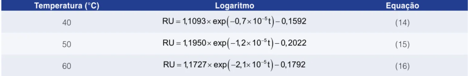 Tabela 3.  Modelo Logaritmo ajustado aos dados experimentais de secagem de morangos.