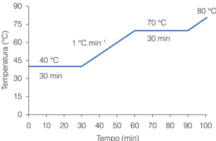 Figura 1.  Programação de tempo e temperatura no processo  de mosturação por infusão.