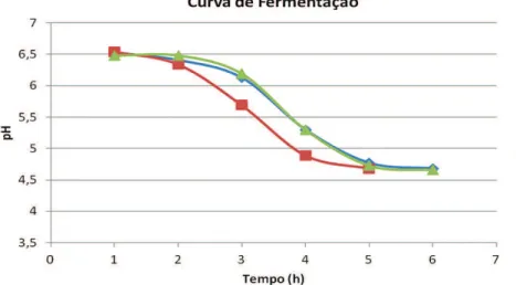 Figura 1.  Curva de decréscimo do pH durante a fermentação das diferentes formulações.