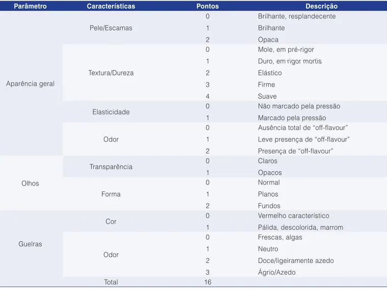 Tabela 1.  Esquema do Método do Índice de Qualidade (MIQ) para o pirarucu.