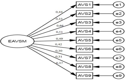 Figura 7. Estrutura fatorial da EAVSM 