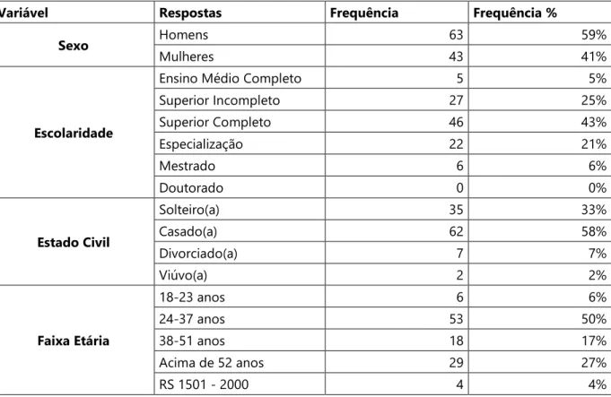 Tabela 1: Resultados: Variáveis demográficas 