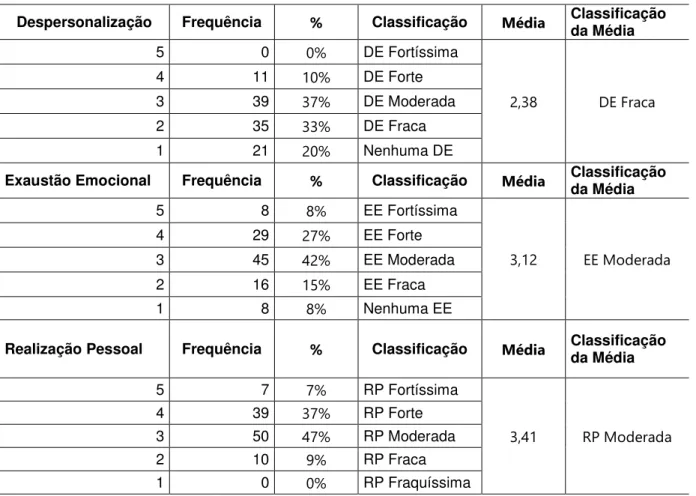 Tabela 4:Resultados: Dimensões da Síndrome de Burnout 