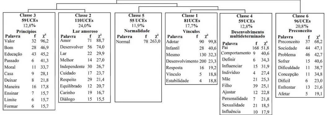 Figura 8. Dendograma da Classificação Hierárquica Descendente do Corpus 2