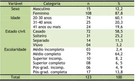 Tabela  1.  Distribuição  dos  trabalhadores  segundo  características  sociodemográficas  respondidas  nos  questionários  de  identificação,  Programa Saúde da Família