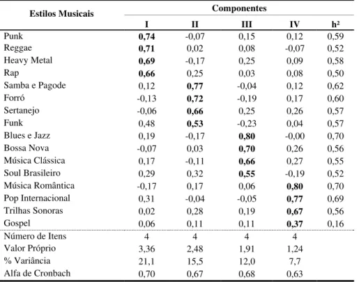 Tabela 5. Estrutura Fatorial da Escala de Preferência Musical  Estilos Musicais     Componentes I II III  IV  h²  Punk  0,74  -0,07  0,15  0,12  0,59  Reggae  0,71  0,02  0,08  -0,07  0,52  Heavy Metal  0,69  -0,17  0,25  0,09  0,58  Rap  0,66  0,25  0,03 