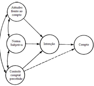 Figura 2. Modelo Esquemático da Teoria da Ação Planejada 
