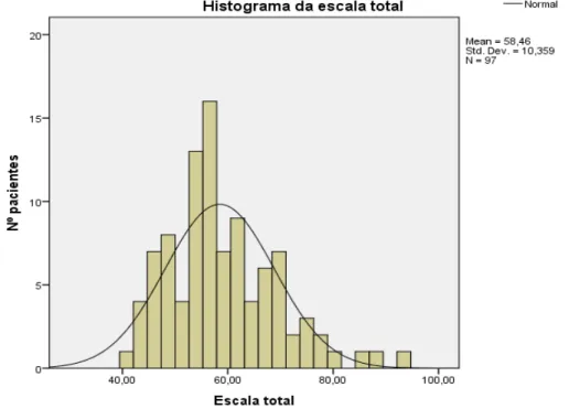 Figura 2 – Gráfico de distribuição normal das variáveis da escala dos usuários 