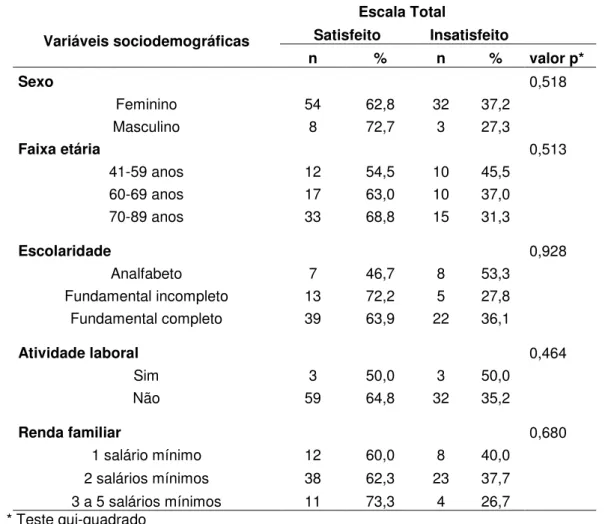 Tabela 6 - Associação entre as variáveis sociodemográficas e satisfação, de acordo  com a escala total