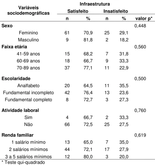 Tabela 7 - Associação entre as variáveis sociodemográficas e satisfação, de acordo  com a dimensão infraestrutura