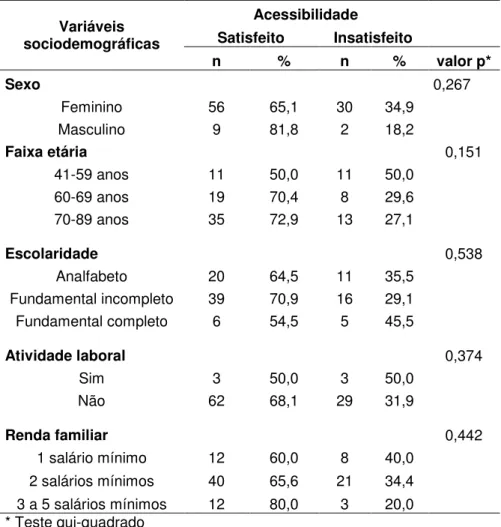 Tabela 8 - Associação entre as variáveis sociodemográficas e satisfação, de acordo  com a dimensão acessibilidade