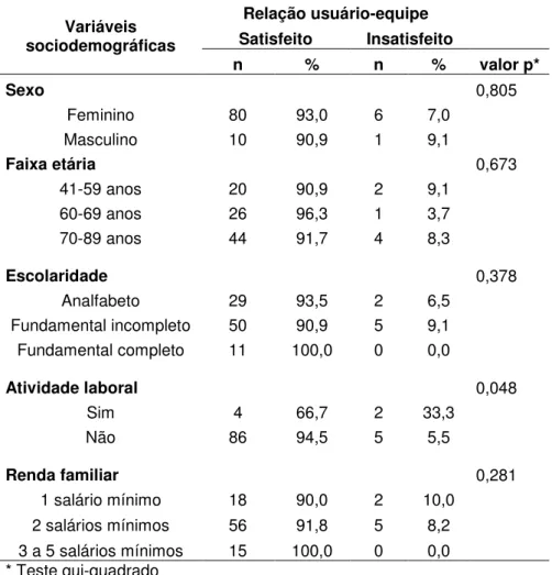 Tabela 9 - Associação entre as variáveis sociodemográficas e satisfação, de acordo  com a dimensão relação usuário-equipe de saúde