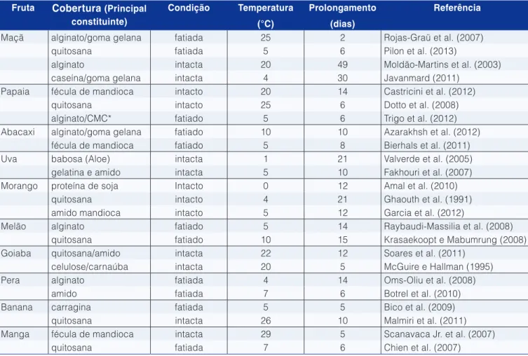 Tabela 1.  Exemplos de frutas na condição intacta e fatiada, alguns materiais empregados na formação da cobertura protetora e  prolongamento da vida útil, segundo dados publicados na literatura.
