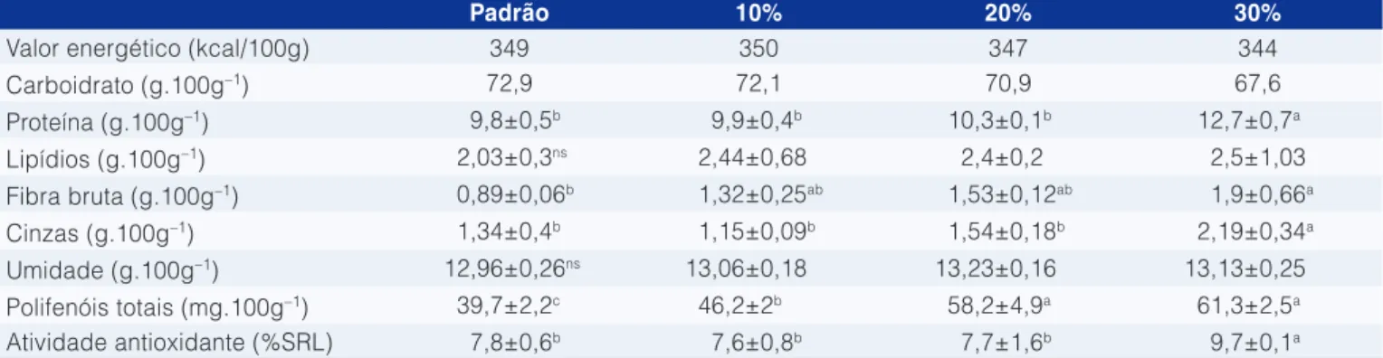 Tabela 4.  Composição centesimal, polifenóis totais e atividade antioxidante dos biscoitos com farinha de trigo e com farinha quinoa.