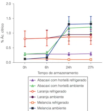 Tabela 2.  Teores de ácido ascórbico.