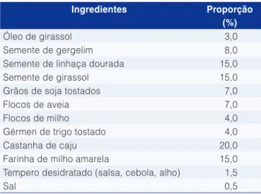 Tabela 1.  Formulação em proporção percentual dos ingredientes  da farofa.