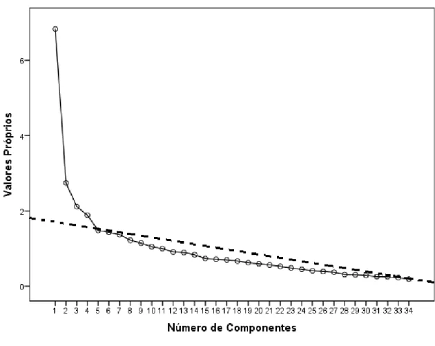 Figura 4.  Representação Gráfica dos Valores Próprios da EADM. 