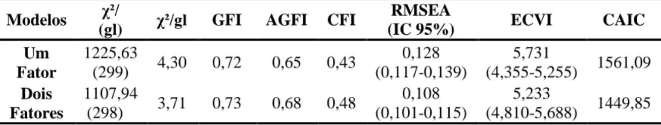 Tabela 6. Indicadores de ajuste ao modelo da EADM  Modelos χ²/