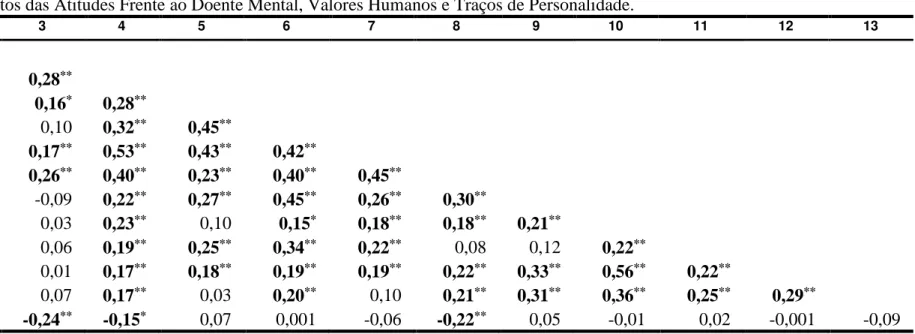 Tabela 7. Correlatos das Atitudes Frente ao Doente Mental, Valores Humanos e Traços de Personalidade