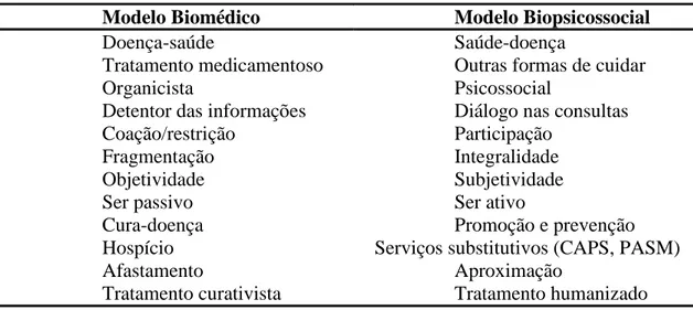 Tabela 1. Modelos Explicativos em Saúde 