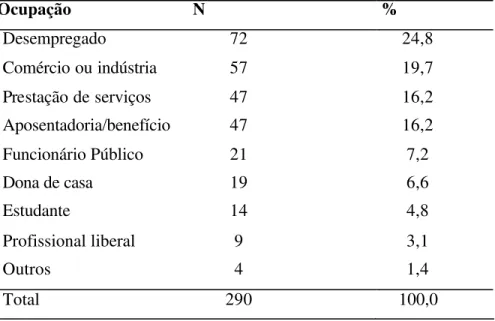 Tabela 2-Ocupação dos Usuários do serviço de Ouvidoria em Saúde.   Fortaleza-CE, 2003