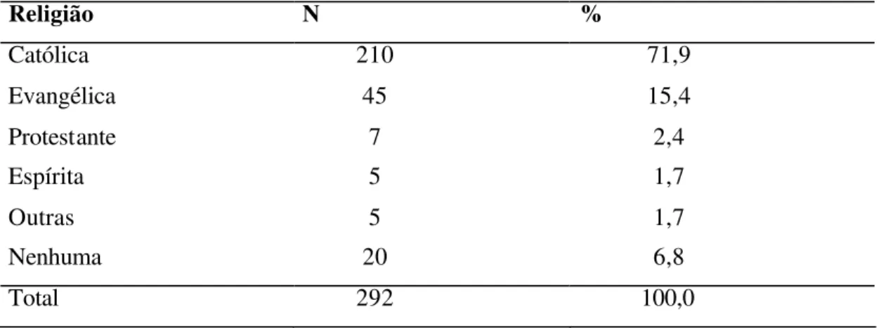 Tabela 4-Religião dos usuários da Ouvidoria em Saúde. Fortaleza -CE, 2003.  Religião   N  %  Católica  210  71,9  Evangélica  45  15,4  Protestante  7  2,4  Espírita  5  1,7  Outras  5  1,7  Nenhuma  20  6,8  Total  292  100,0 