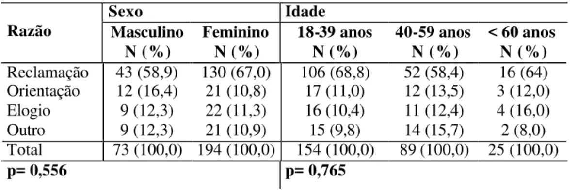 Tabela 9-Razão pela qual procuraram o serviço de ouvidoria, distribuídos por  sexo e idade