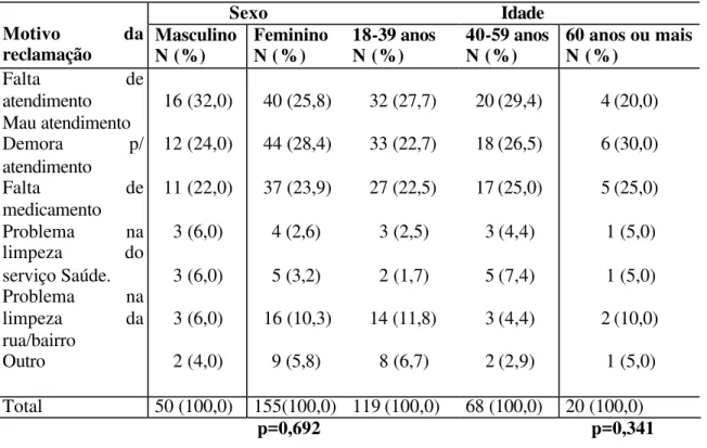 Tabela 11  – Motivo de reclamações dos usuários do serviço de Ouvidoria em Saúde,  distribuídos por sexo e idade, Fortaleza-CE, 2003