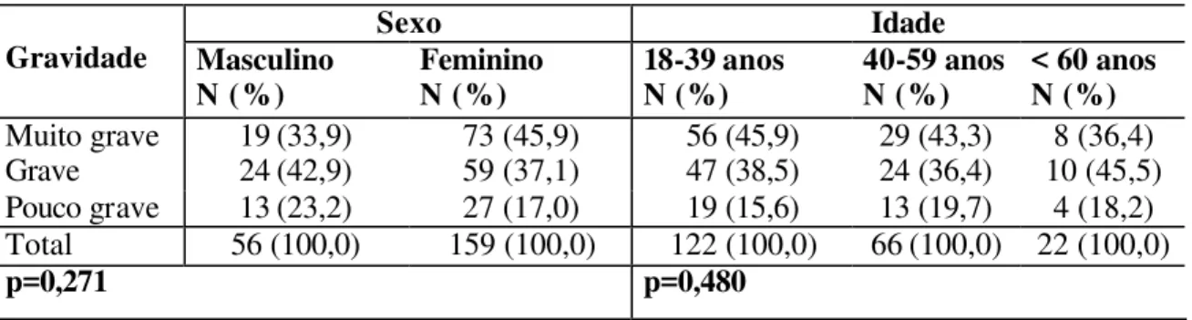 Tabela 12-Opinião dos usuários do serviço de Ouvidoria em Saúde, acerca da gravidade  de seu problema, de acordo com o sexo e a idade-Fortaleza-CE, 2003