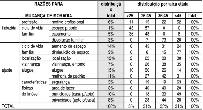 Tabela 1 - Distribuição das razões para mudança de moradia  