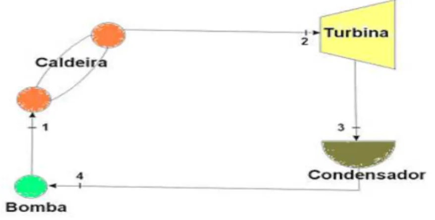 Figura 1: Esquema de ciclo termodinâmico para transformar água em vapor (Leão, 2012). 