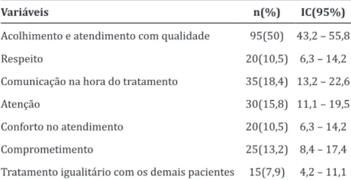 Tabela 1 -  Humanização do atendimento pela  equipe de enfermagem ao paciente em tratamento  quimioterápico 