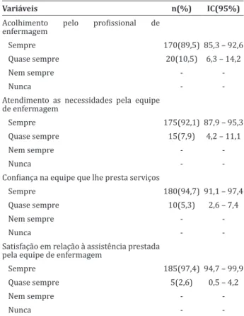 Tabela 2 - Opinião dos pacientes quanto à frequência  com que se sentem acolhidos, têm suas necessidades  atendidas,  sentem  confiança  e  satisfação  diante  da  assistência de enfermagem