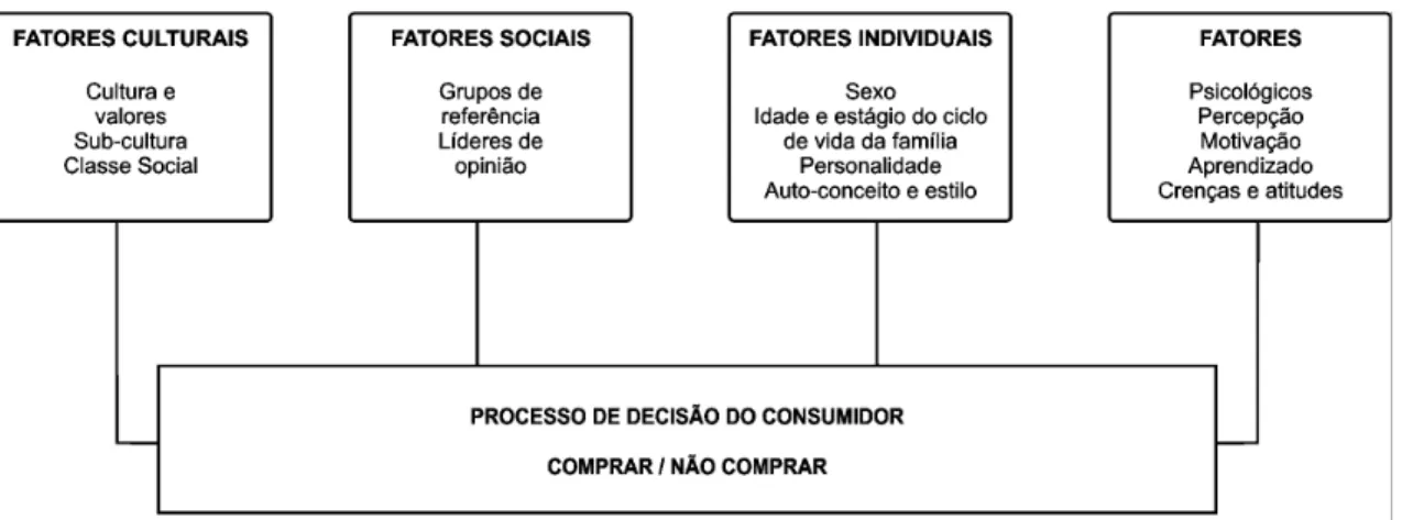 Figura 3 – Fatores influenciadores da tomada de decisão do consumidor 