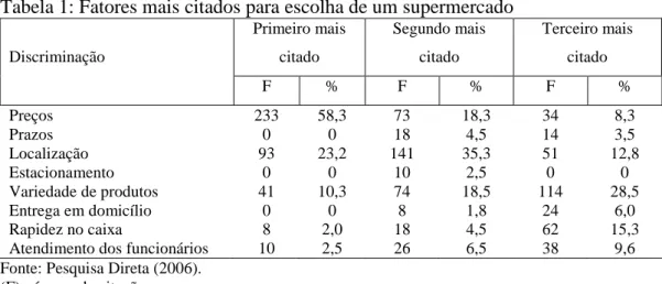 Tabela 2: Classificação dos fatores mais citados para escolha de um supermercado 