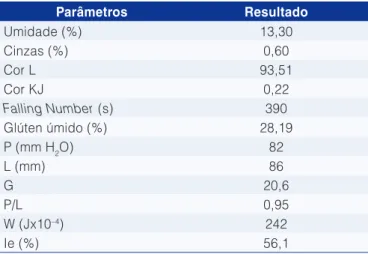 Tabela 1.  Resultados das análises físico-químicas e reológicas  para a farinha de trigo.